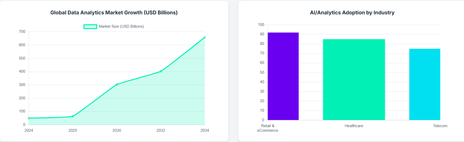 charts showing Data Analytics Market on the Rise