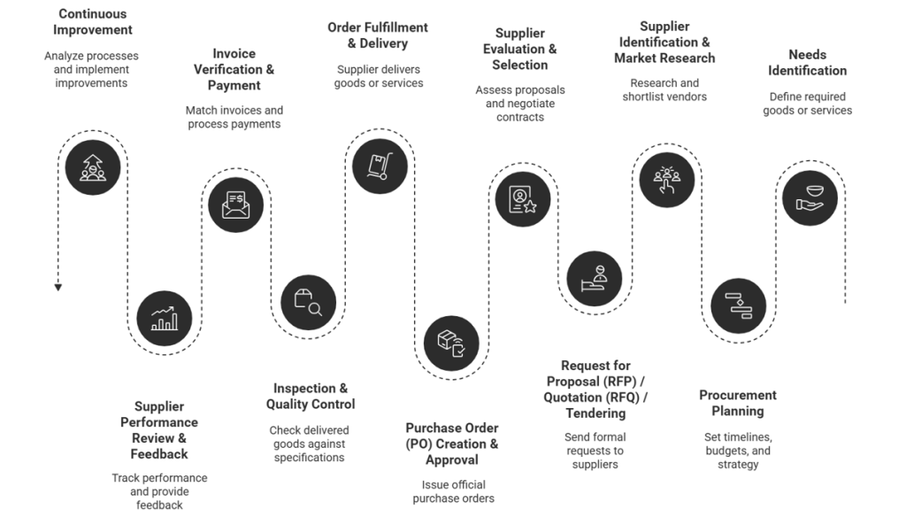 infographic shows about innovvays procurement process