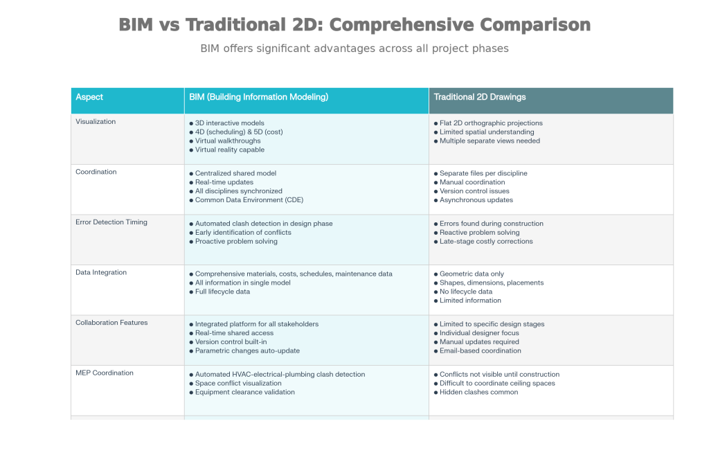 bim vs traditional 2d comprison image