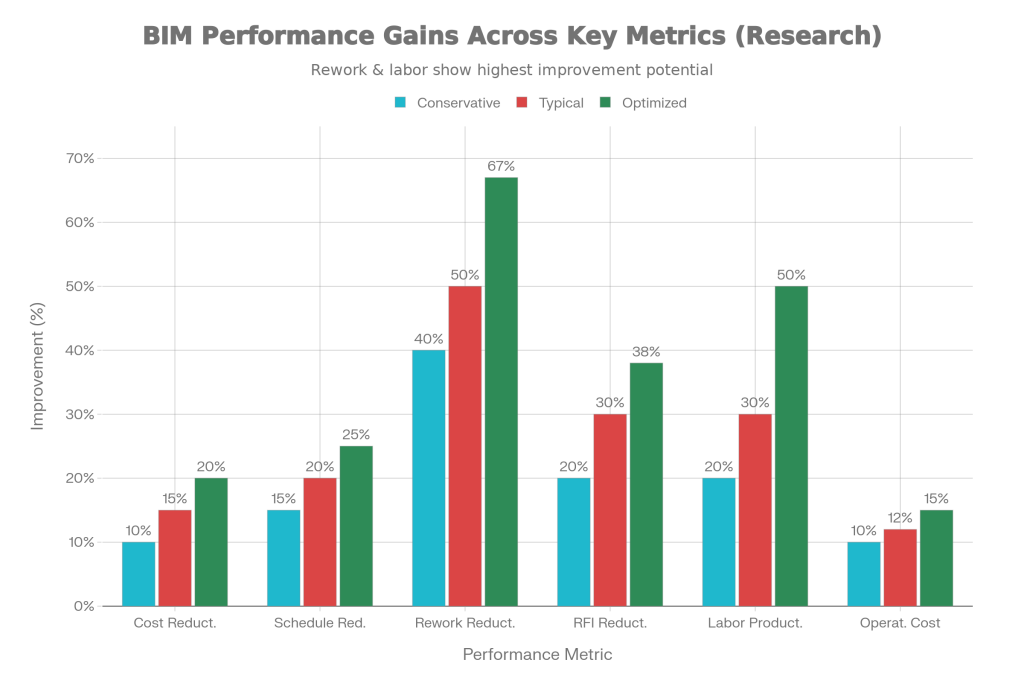 bim performnce chart