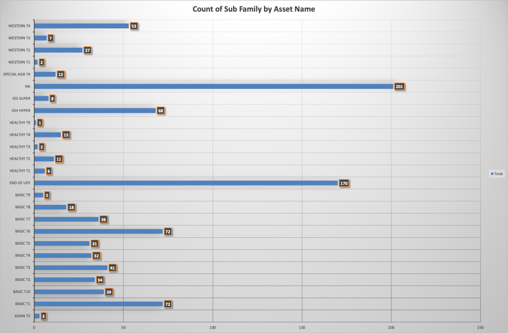 count by sub family