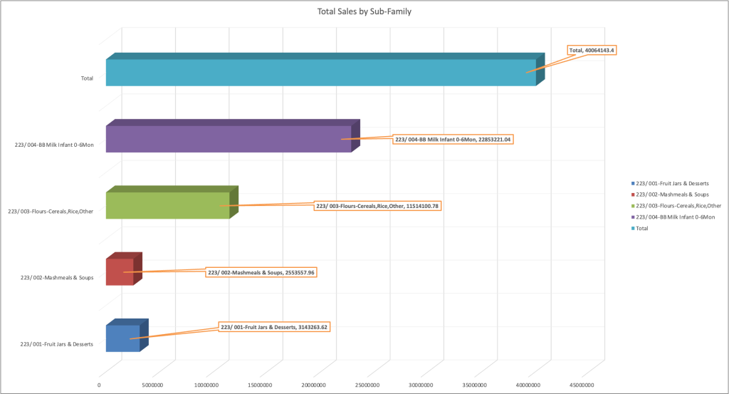 sum of sales by sub family