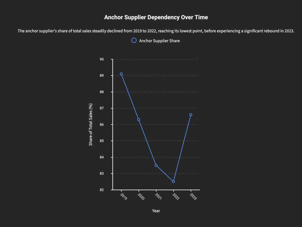 Anchor Supplier Dependancy Over time