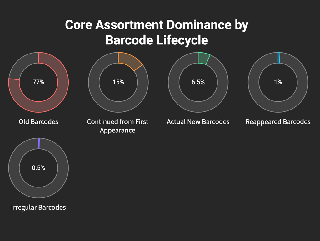 Core Assortment Donimamce by Barcode Lifecycle