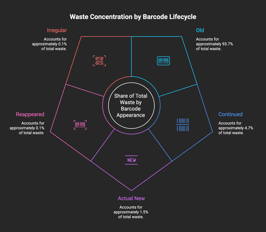 Waste concentration by Barcode Lifecycle