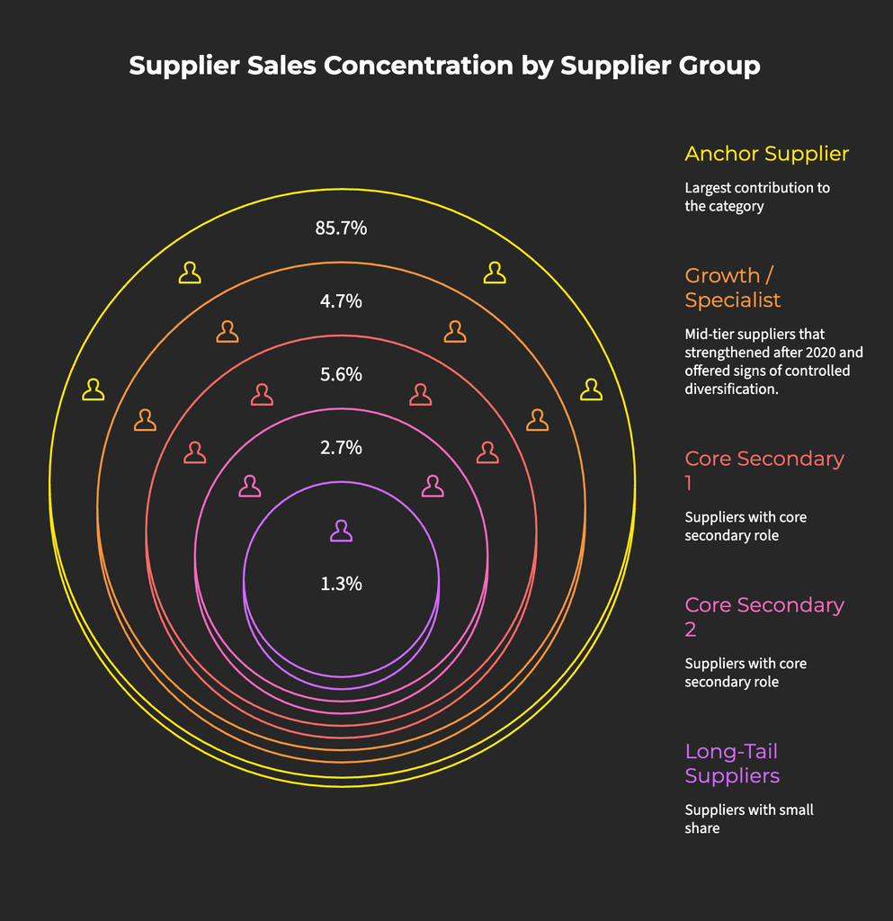 Supplier sales concentration by supplier Group