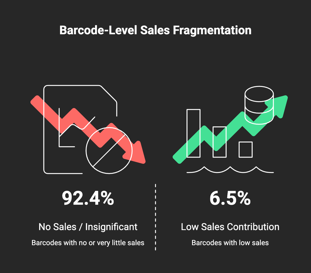 BArcode level sales fragmentation