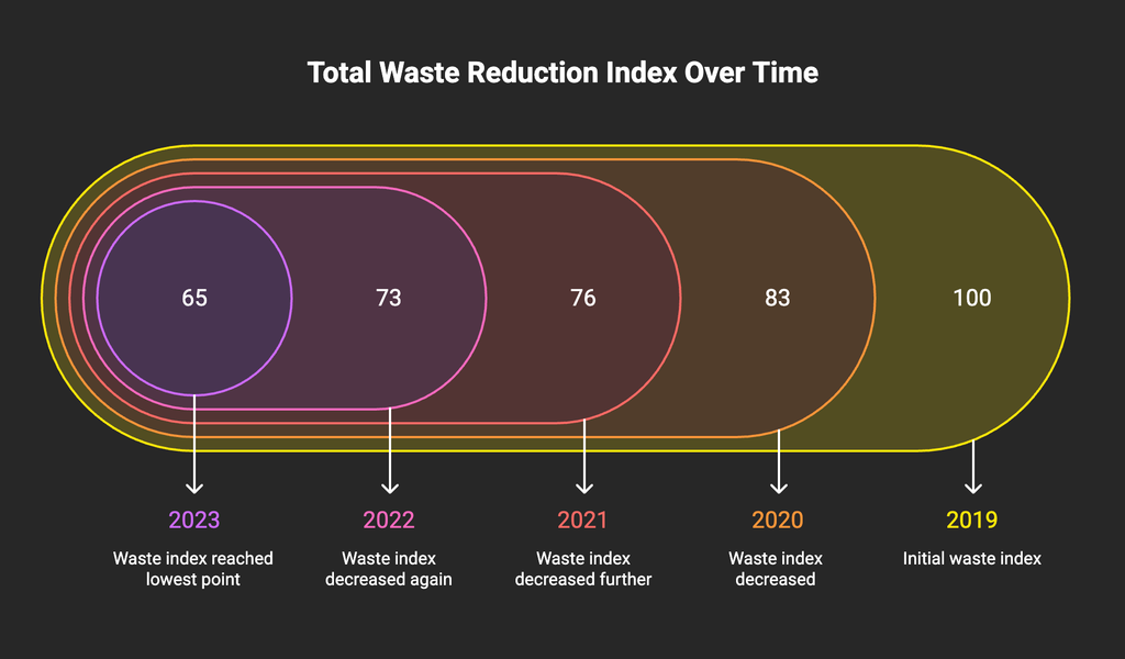 total waste reduction index over time