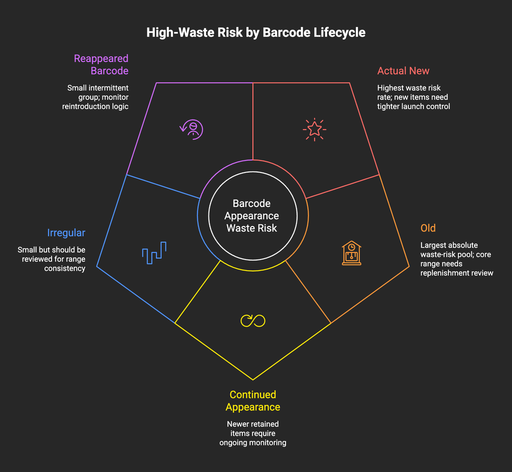High waste Risk by barcode lifecycle