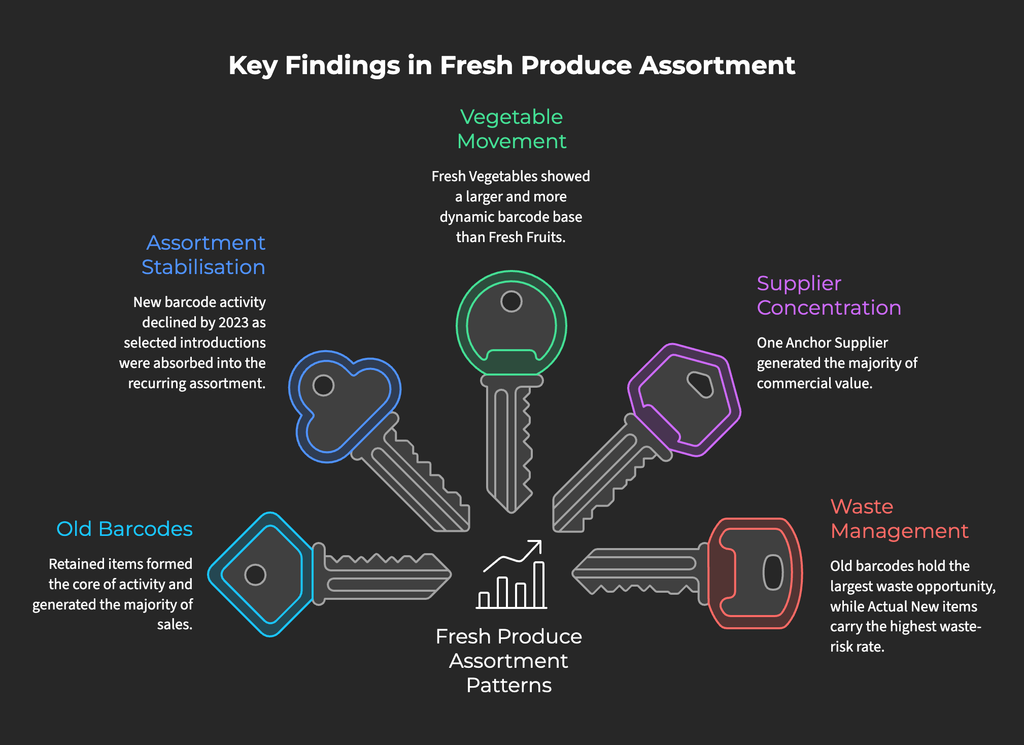 key findings in fresh produce assortment